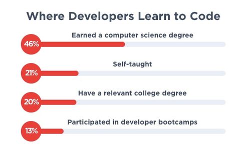 2019年程序員薪酬統(tǒng)計 軟件開發(fā)薪資竟超越機器學(xué)習領(lǐng)域