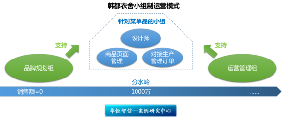 韓都衣舍 小組制背后的高效管理賦能