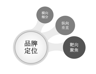 品牌定位的三個(gè)核心導(dǎo)向:橫向細(xì)分,縱向垂直,靶向聚焦